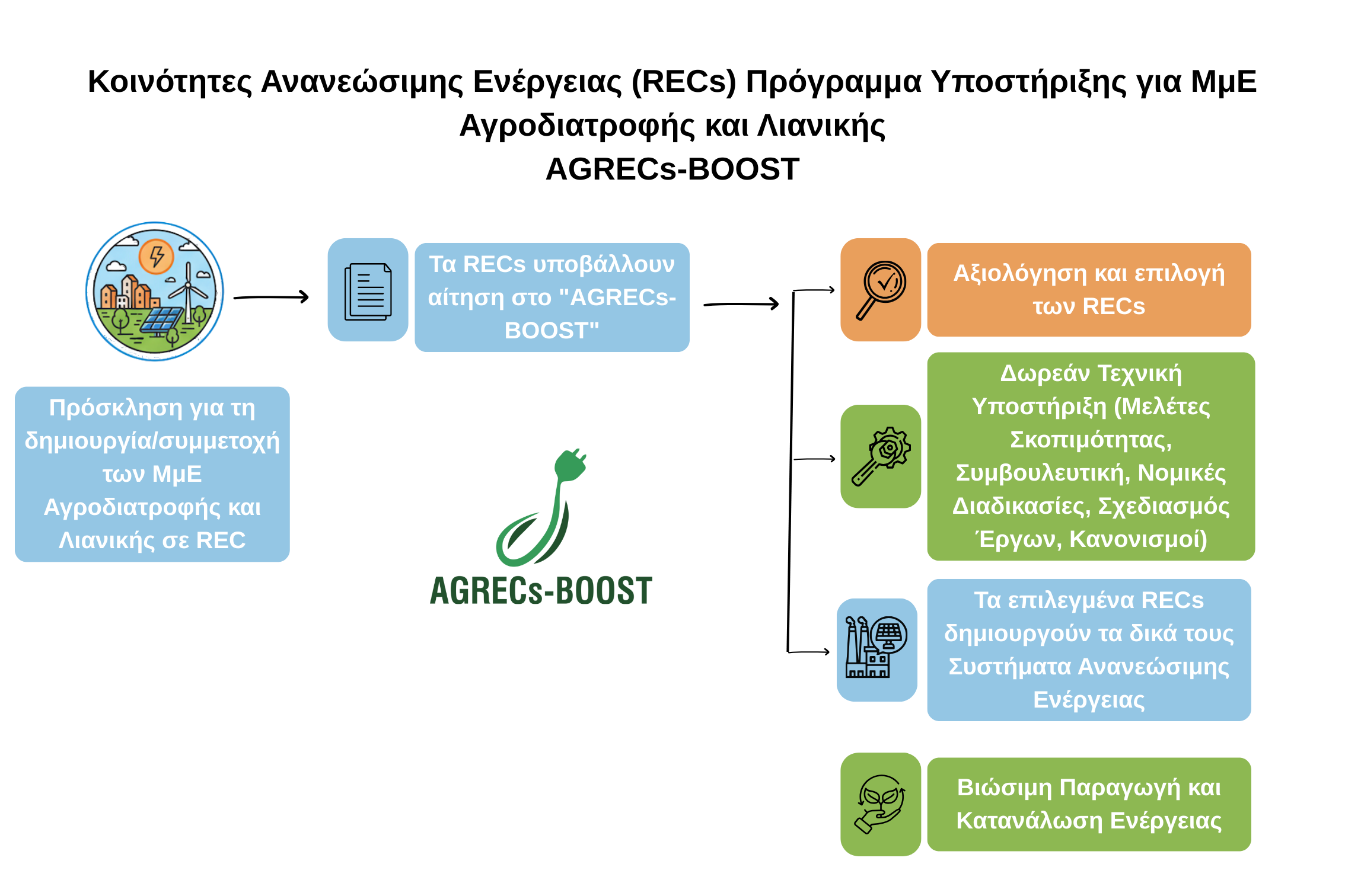 Πώς λειτουργεί